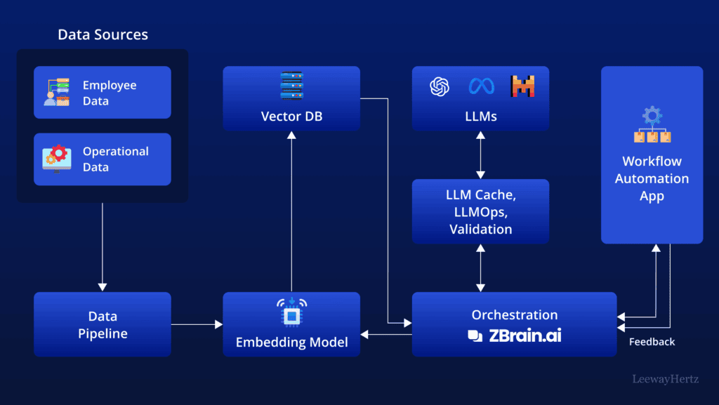 AI Workflow Integration - 2