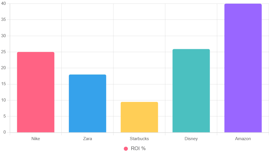 Vertical bars comparing 2025 omnichannel ROI across brands.