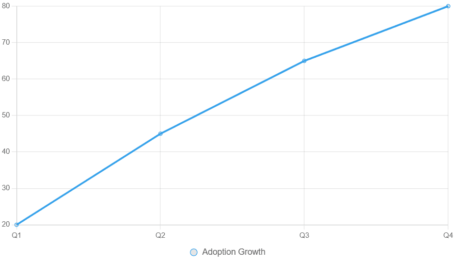 Timeline graph of integration steps for 2025 omnichannel rollout.