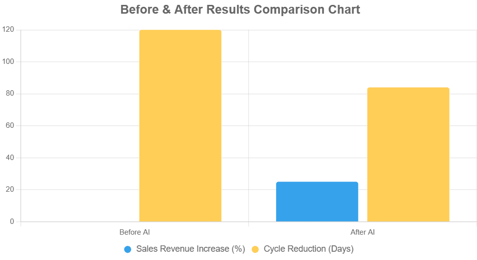 before and after results comparison chart