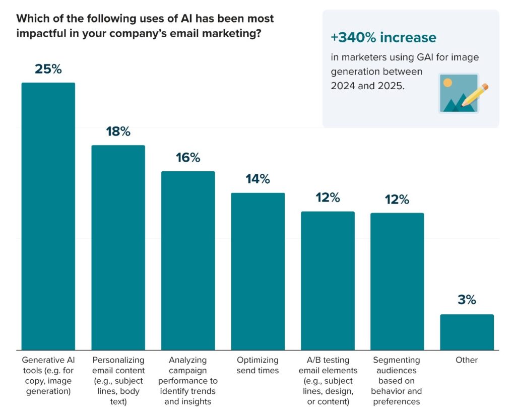 Tools for Email Retention