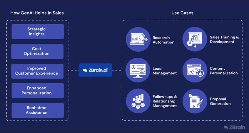 Generative AI CRM Strategies