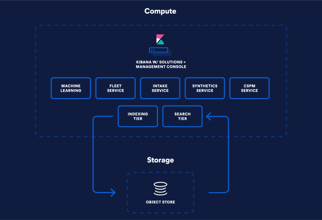 Machine Learning Architectures - 1