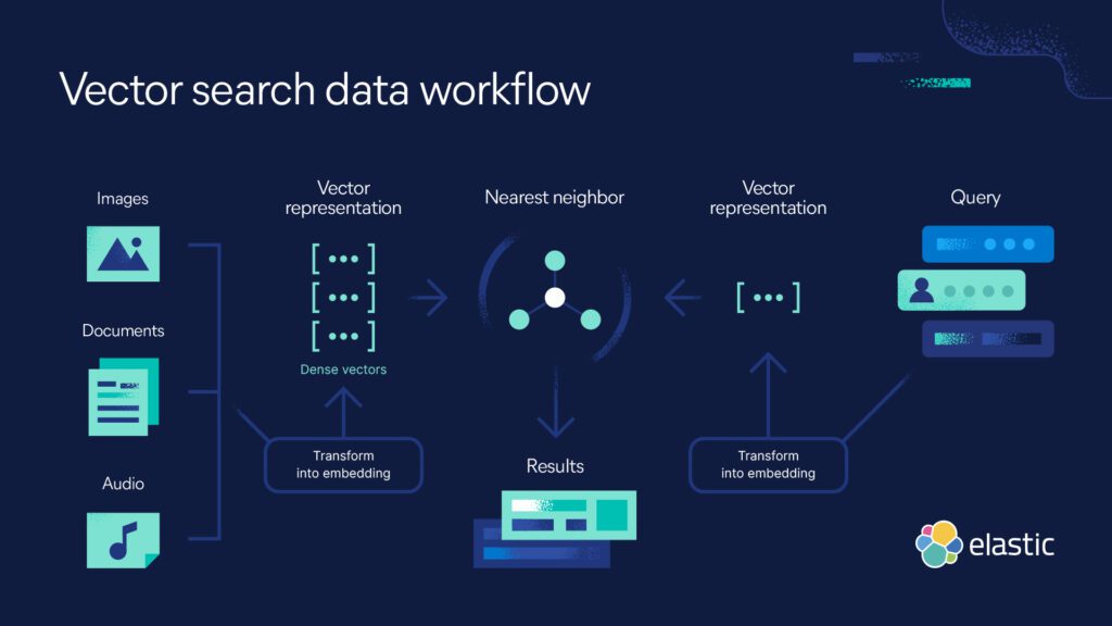 Machine Learning Architectures