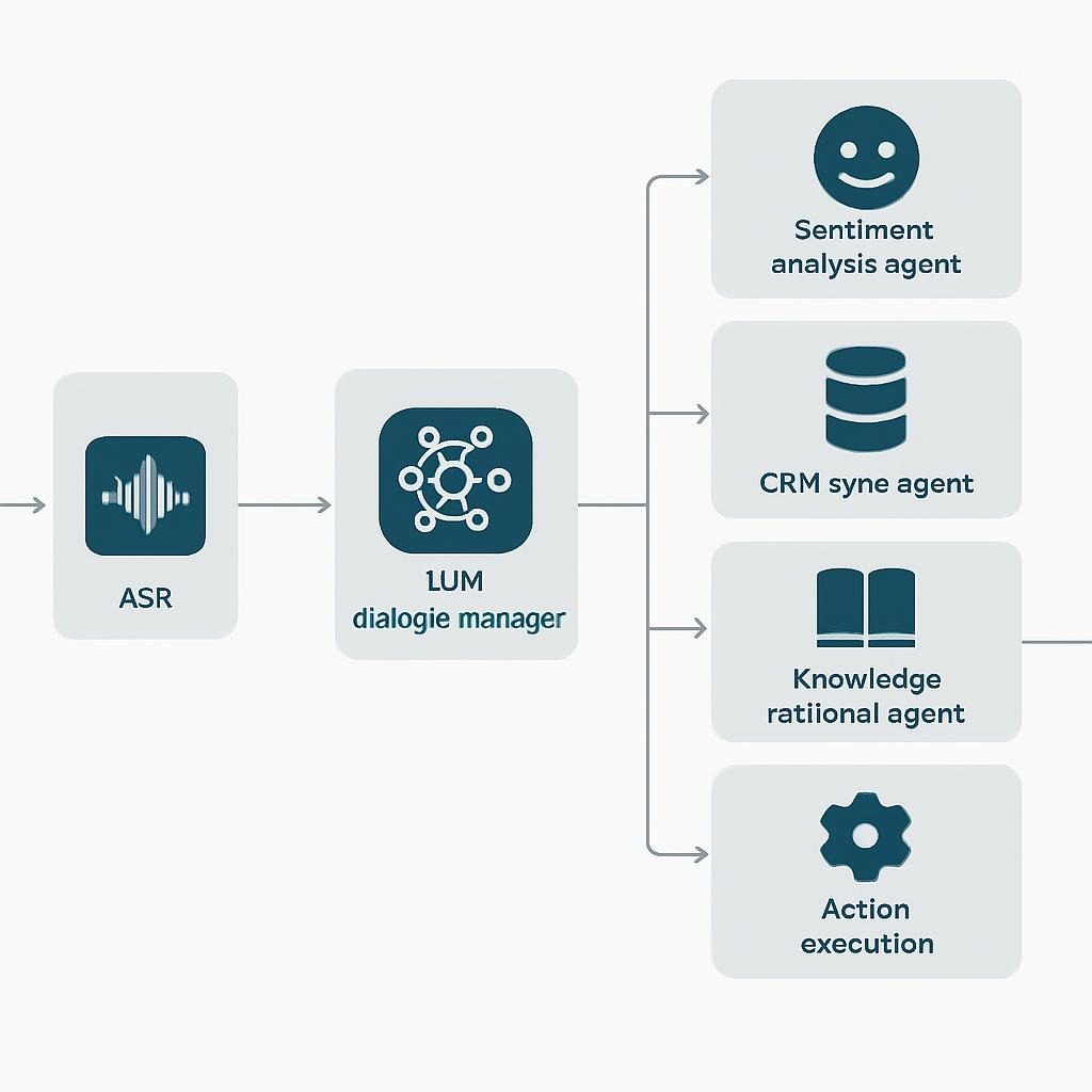 diagram: Real-time voice-driven CRM architecture — inbound call → ASR → LLM-powered dialogue manager → parallel microservices (sentiment analysis agent, CRM sync agent, knowledge retrieval agent, compliance agent) → action execution + TTS response