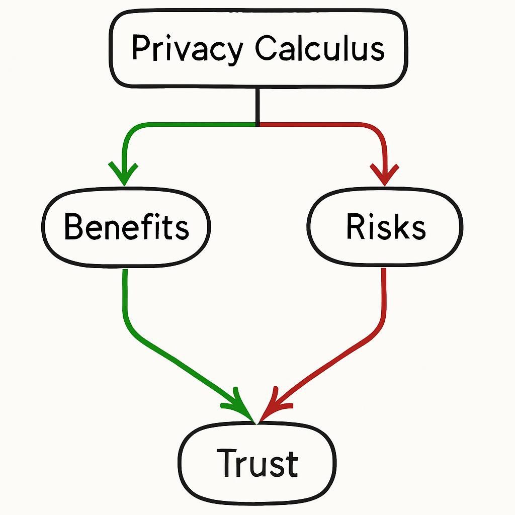A flowchart depicting the Privacy Calculus model, with branches for benefits (green arrows) and risks (red arrows), converging on trust