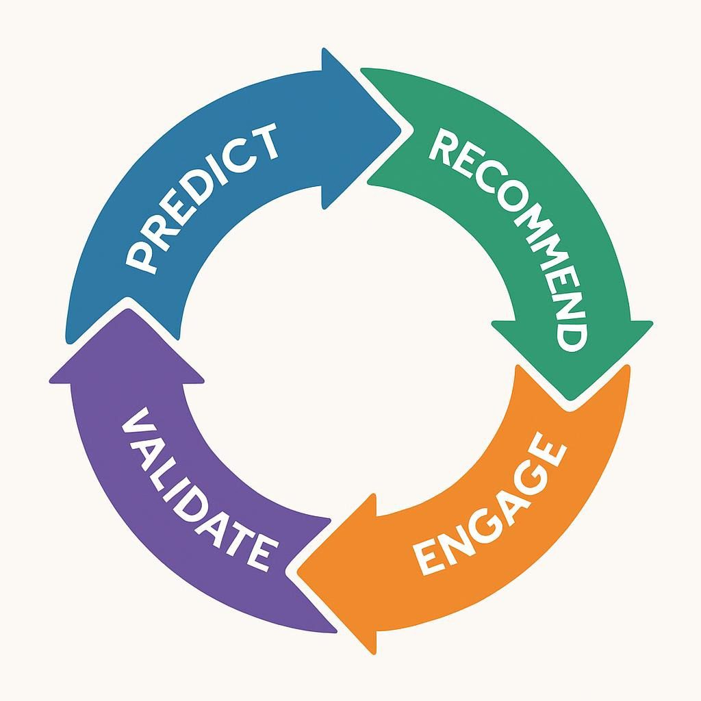 PREV AI framework for customer retention diagram illustrating predictive steps.