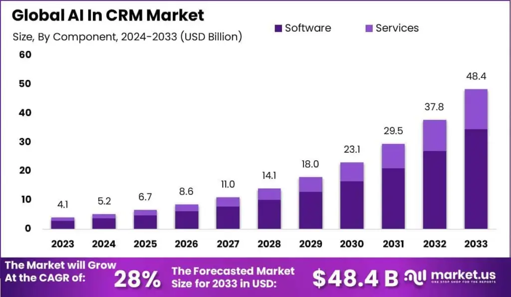 Predictive AI in CRM 2026 - 2