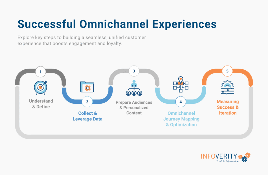 Omnichannel Personalization - 2
