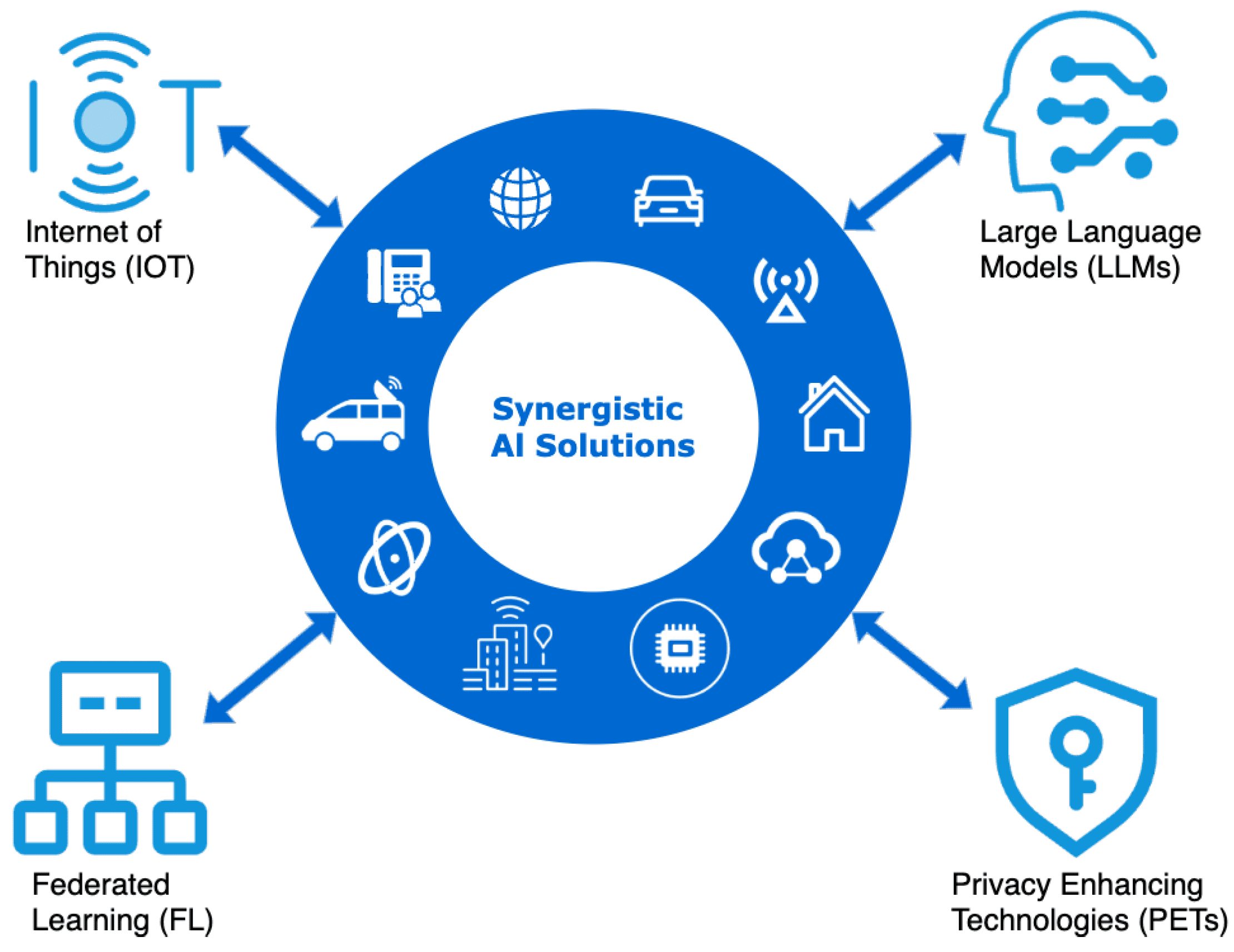 Individual AI Models
