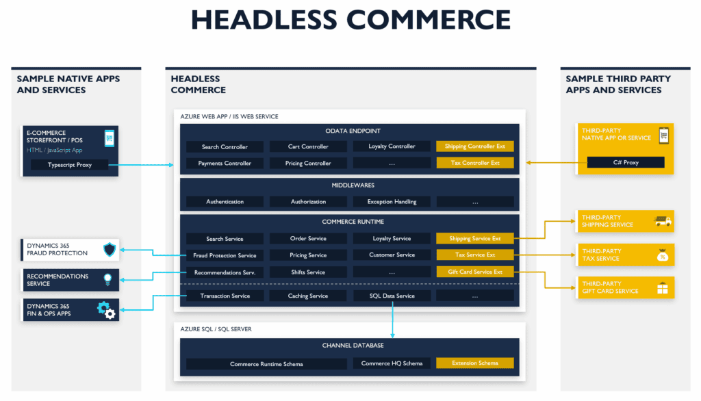 headless commerce - 25