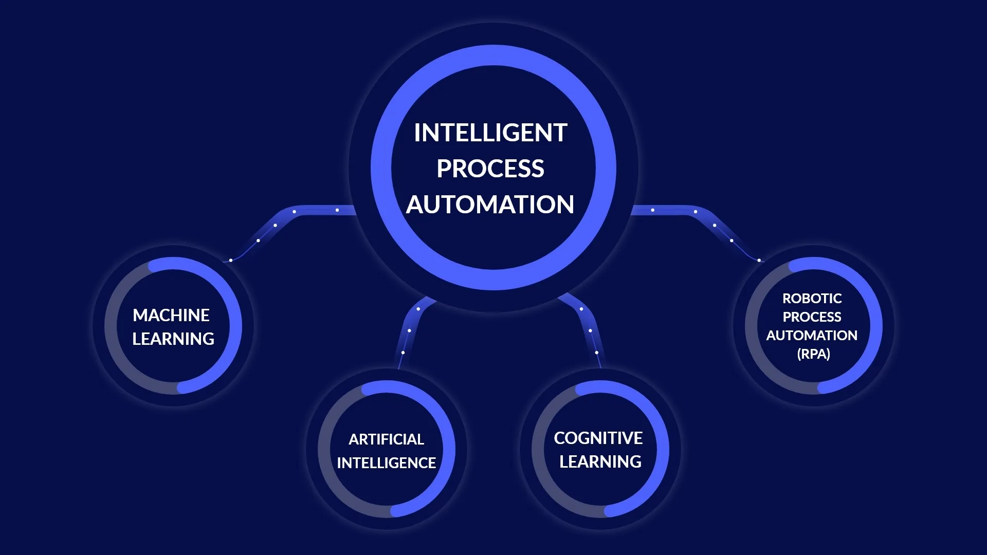 Intelligent Process Automation