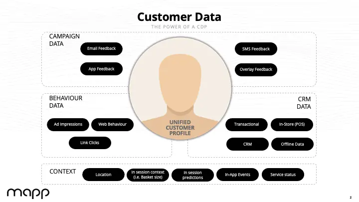 unified customer profile